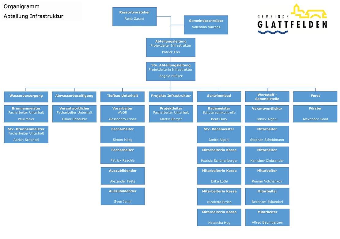Organigramm Infrastruktur mit Mitarbeitern