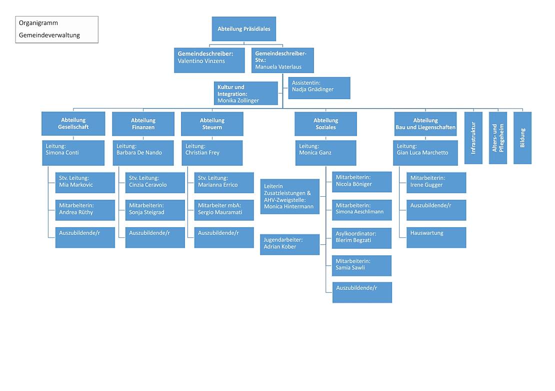 Organigramm Gemeindeverwaltung